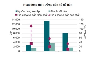 Báo cáo mới nhất tháng 4 năm 2017 của Savills Việt Nam