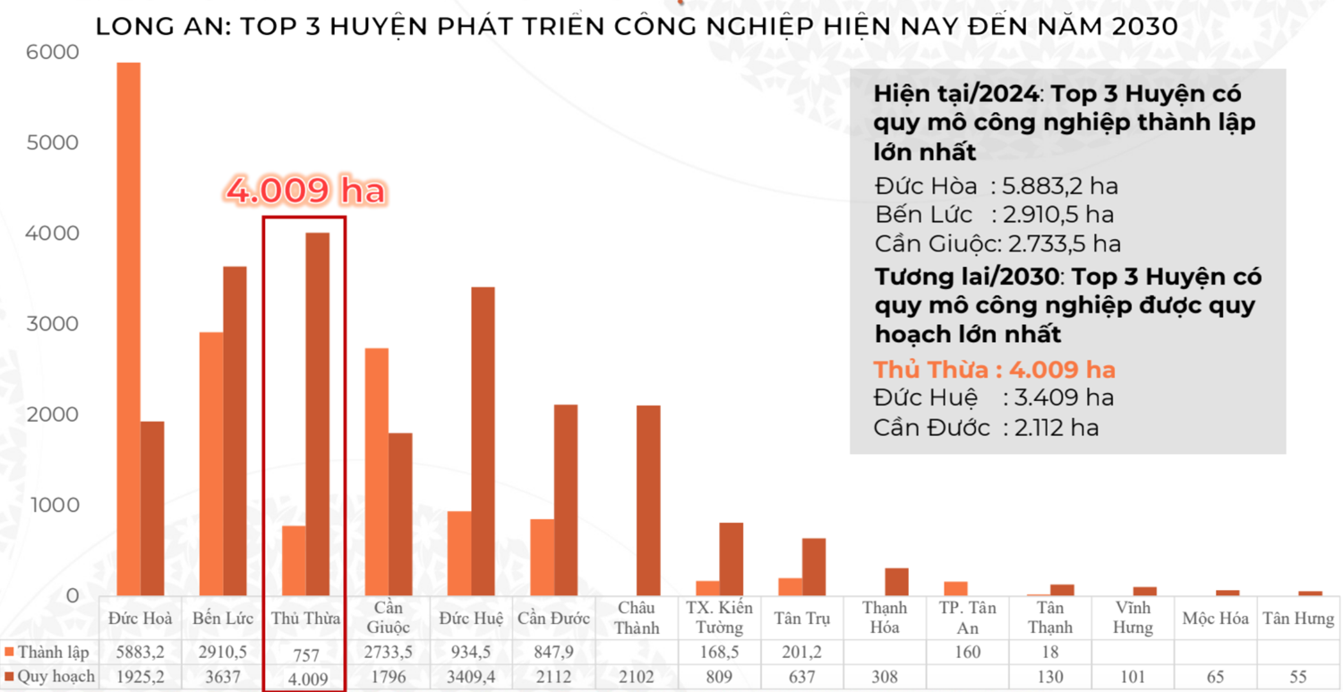 Thủ Thừa là 1 trong 3 địa phương dẫn đầu Công nghiệp hóa Long An